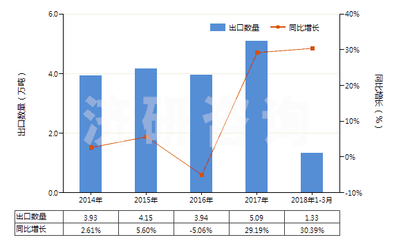 2014-2018年3月中國乙烯聚合物制的硬管(HS39172100)出口量及增速統(tǒng)計